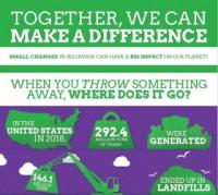 Together, we can make a difference. Together, we can make a difference. Small changes in behavior can have a big impact on our planet! When you throw something away, Where does it go? Figure showing the map of the United States and how much garbage is generated and how much ended up in the landfill in 2018. In the United States in 2018, 292.4 million tons of trash were generated and 146.1 million tons ended up in landfills.