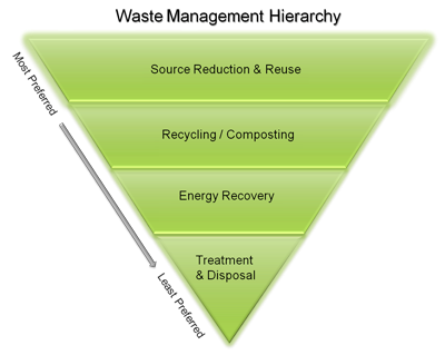 Upside down triangle showing the waste management hierarchy from most preferred to lease preferred.  First: Source Reduction & Waste.  Second: Recycling and Composting Third: Energy Recovery Fourth: Treatment and Disposal